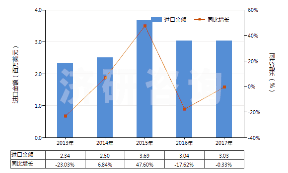 2013-2017年中國富鋁紅柱石(HS25086000)進口總額及增速統(tǒng)計
